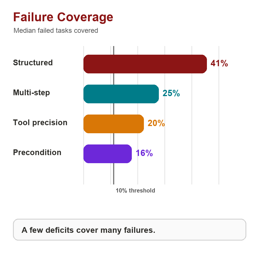 Bar chart: structured data reasoning covers 41% of failed tasks, multi-step 25%, tool precision 20%, precondition 16%.