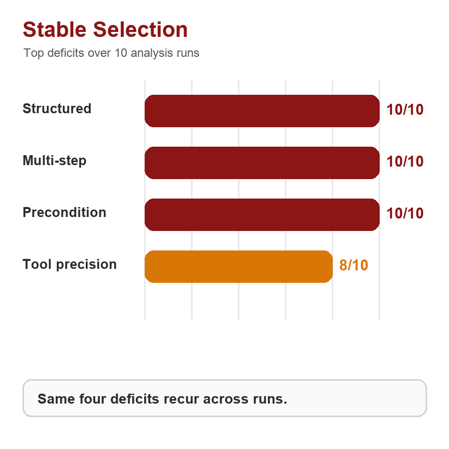 Bar chart: over 10 independent analysis runs, structured data reasoning, multi-step completion, and precondition verification are selected 10/10 times; tool precision 8/10.