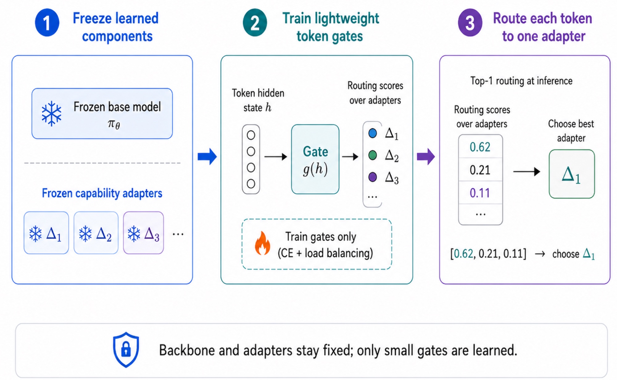 MoE composition: base model and capability adapters are frozen; lightweight token-level gates are trained to route each token to the best adapter, with top-1 routing at inference.