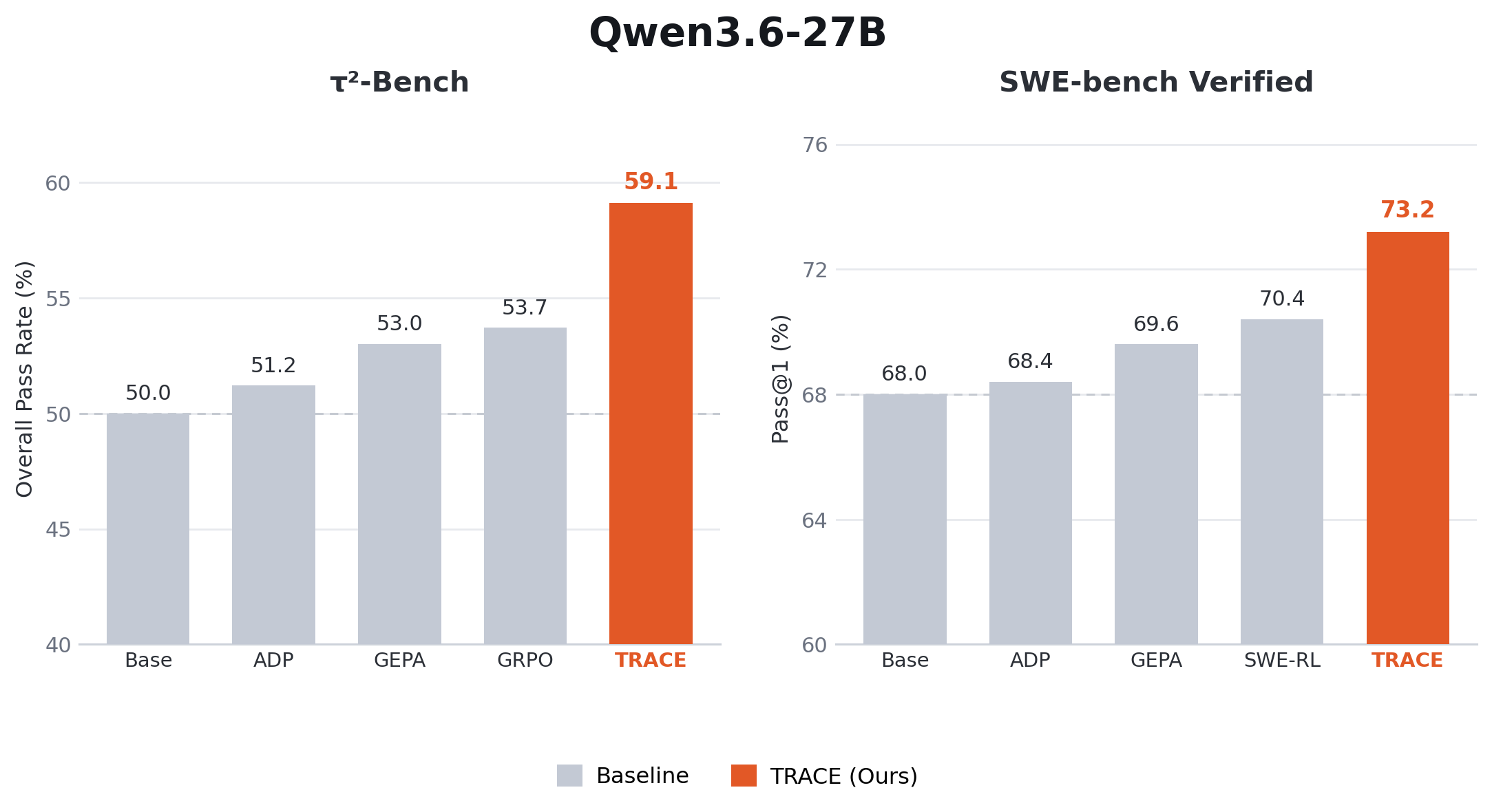 Qwen3.6-27B results: TRACE reaches 59.1% on τ²-Bench (base 50.0) and 73.2% Pass@1 on SWE-bench Verified (base 68.0).