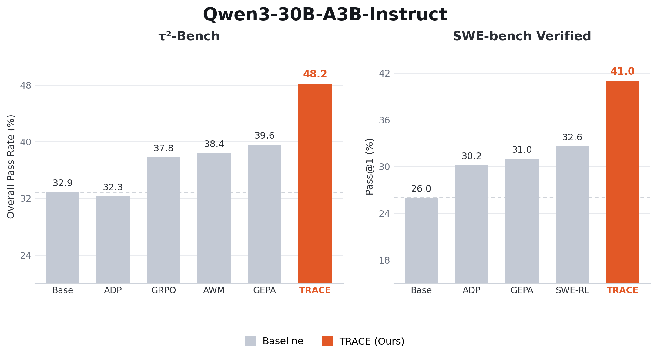 Qwen3-30B-A3B results: TRACE reaches 48.2% on τ²-Bench vs. 39.6% for the best baseline (GEPA) and 32.9% base; 41.0% Pass@1 on SWE-bench Verified vs. 32.6% for SWE-RL and 26.0% base.