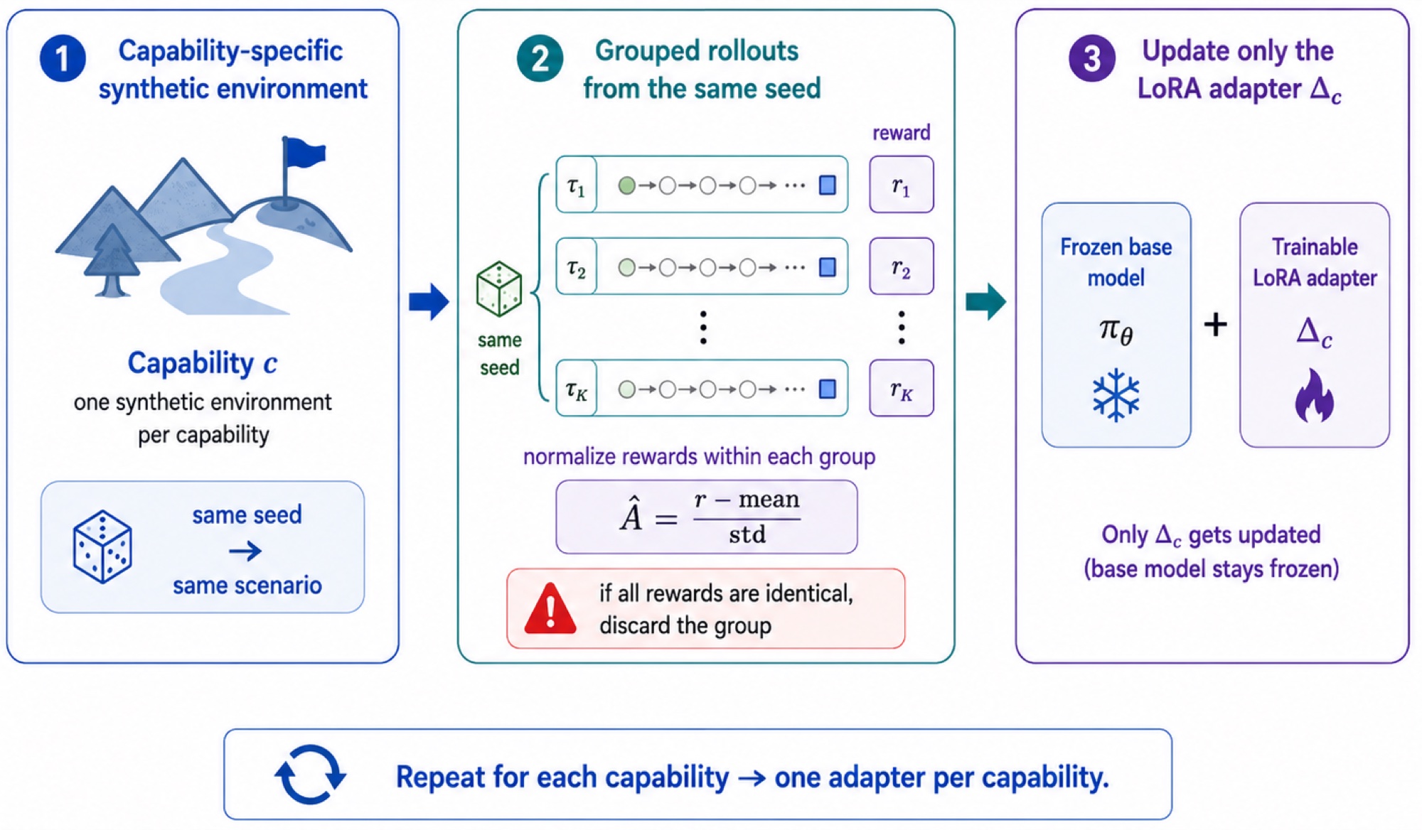 Capability GRPO: rollouts are grouped by shared seed, rewards are normalized within each group, and only the capability's LoRA adapter is updated while the base model stays frozen.