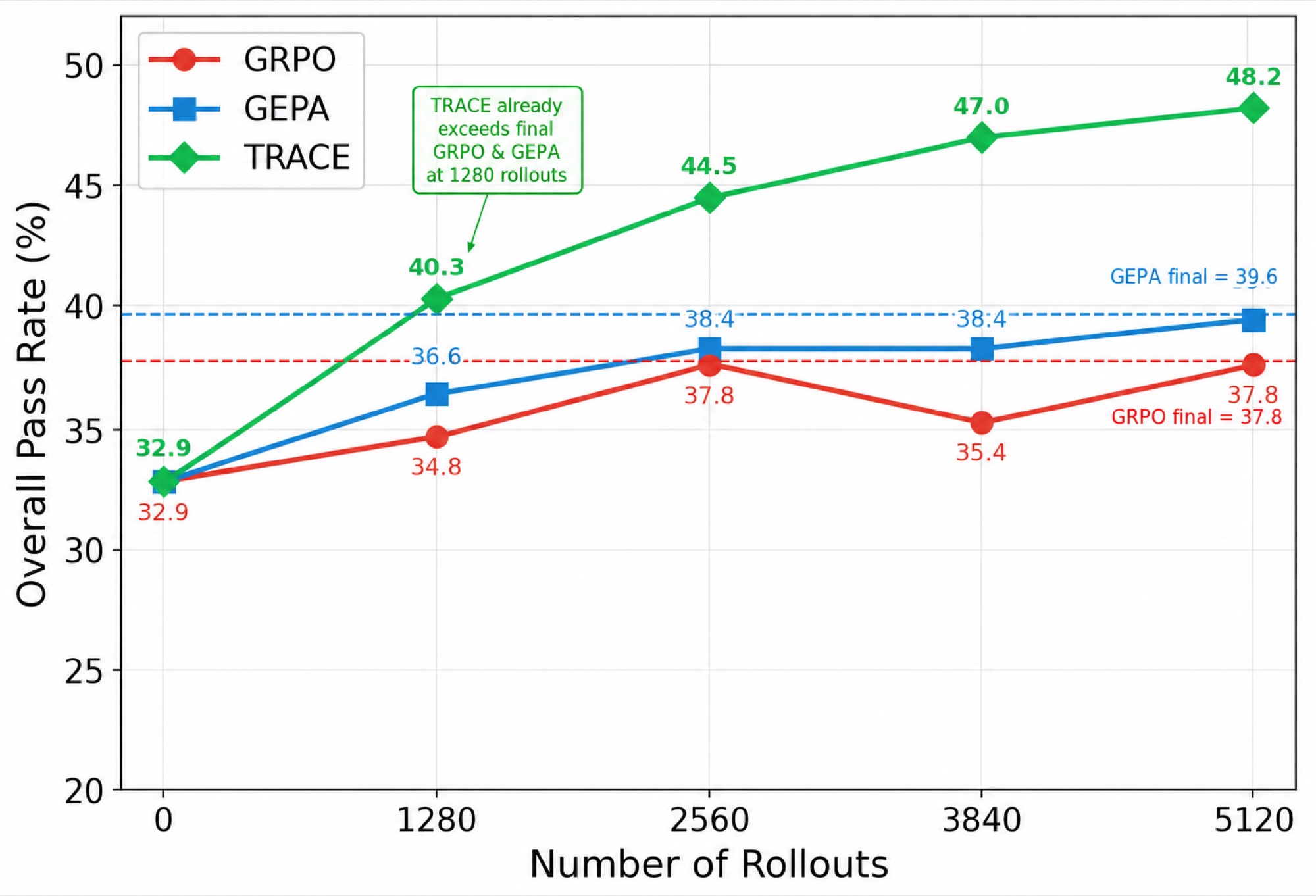 Line chart of pass rate vs. rollouts: at 1280 rollouts TRACE (40.3) already exceeds the final scores of GRPO (37.8) and GEPA (39.6) at 5120 rollouts, and continues to 48.2.