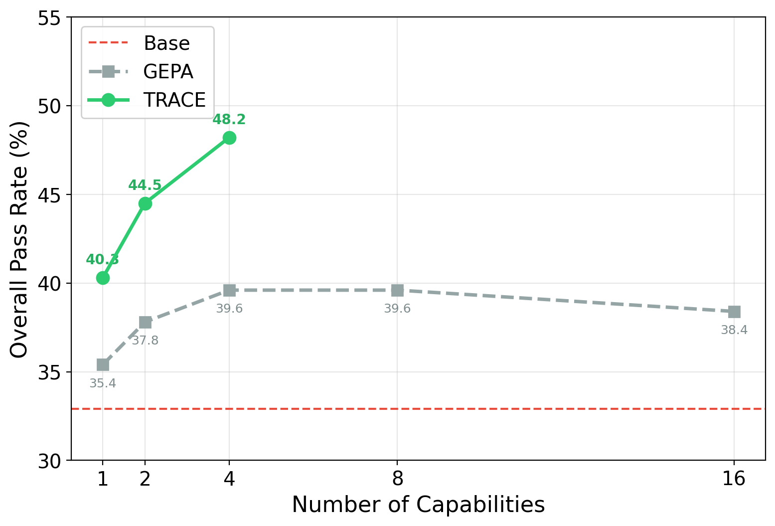 Line chart: TRACE improves monotonically as trained capabilities are added (40.3 → 44.5 → 48.2 for 1, 2, 4 capabilities), while GEPA plateaus near 39.6 even with 16 capability descriptions.
