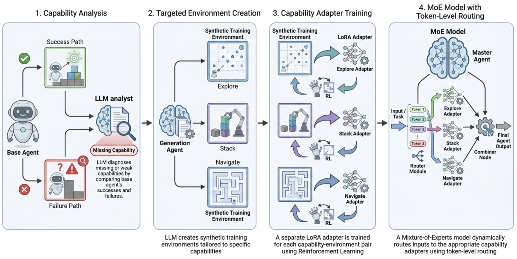 The four-step TRACE pipeline: capability analysis, targeted environment creation, capability adapter training, and MoE composition with token-level routing.